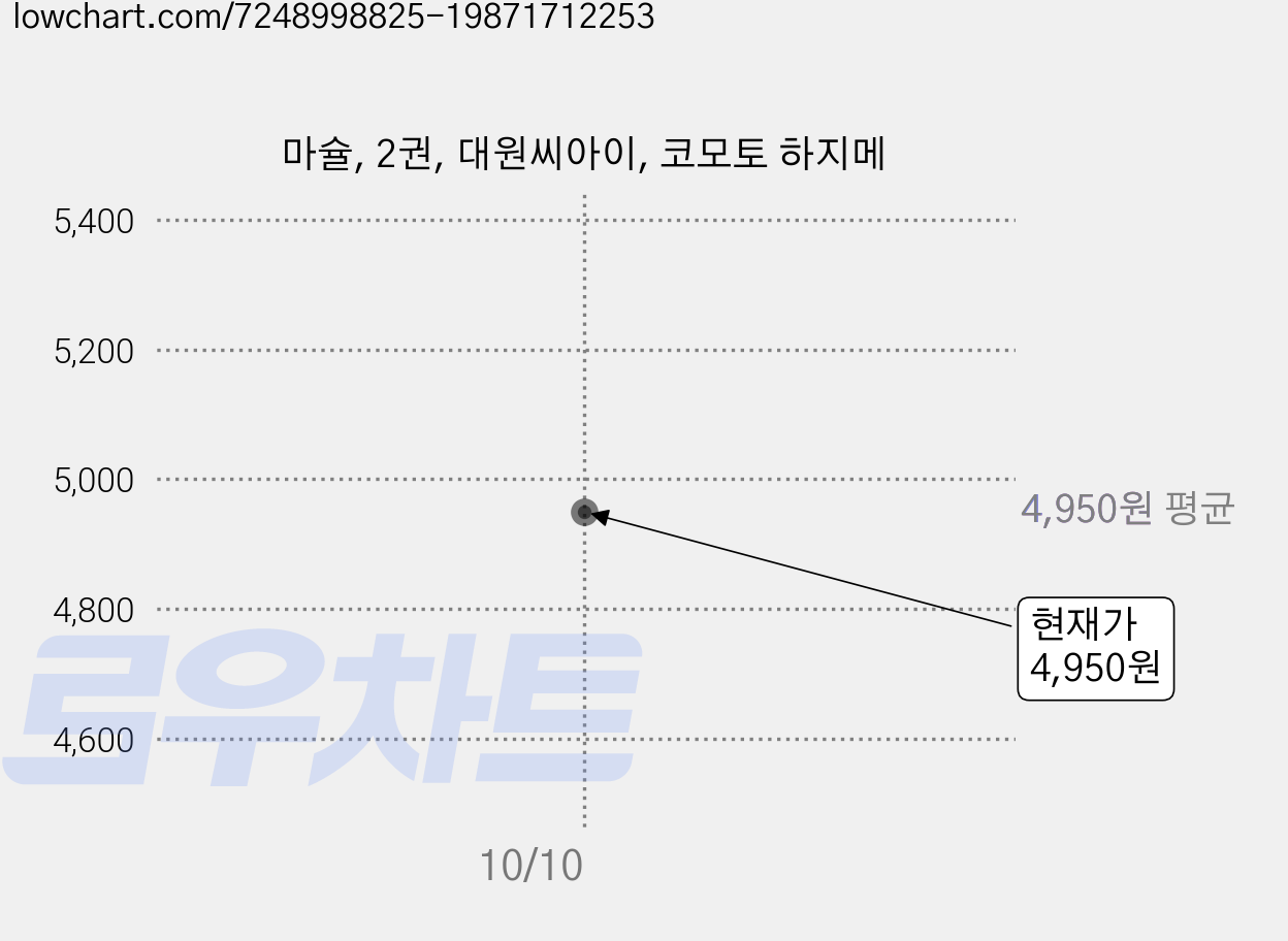 마슐, 2권, 대원씨아이, 코모토 하지메 가격 변동 차트, 현재가 4,950원