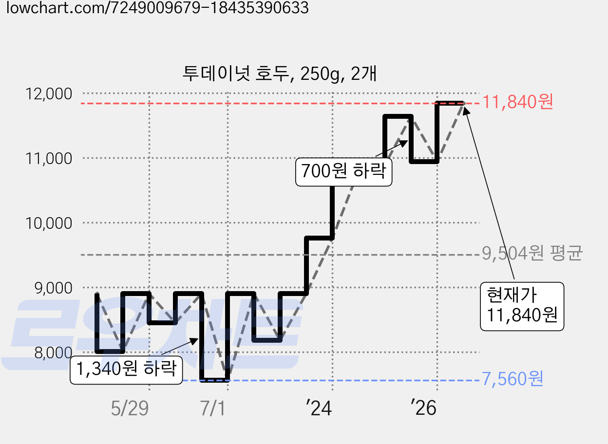투데이넛 호두, 250g, 2개 가격 변동 차트, 현재가 11,840원, 관측 최저가 7,560원
