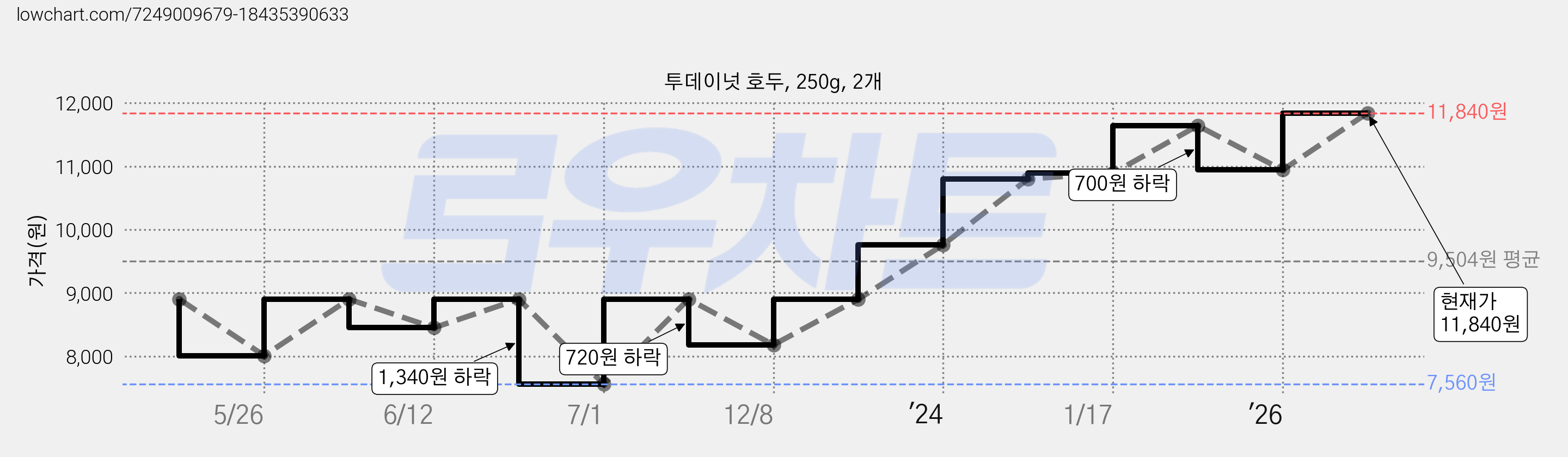 투데이넛 호두, 250g, 2개 가격 변동 차트, 현재가 11,840원, 관측 최저가 7,560원