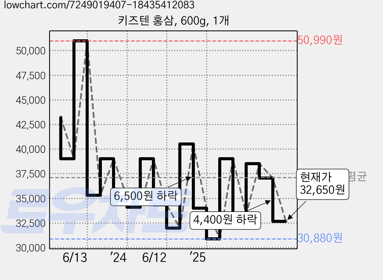 키즈텐 홍삼, 600g, 1개 가격 변동 차트, 현재가 32,650원, 관측 최저가 30,880원
