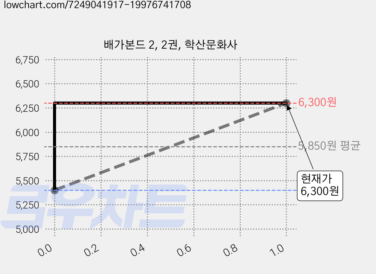배가본드 2, 2권, 학산문화사 가격 변동 차트, 현재가 6,300원, 관측 최저가 5,400원