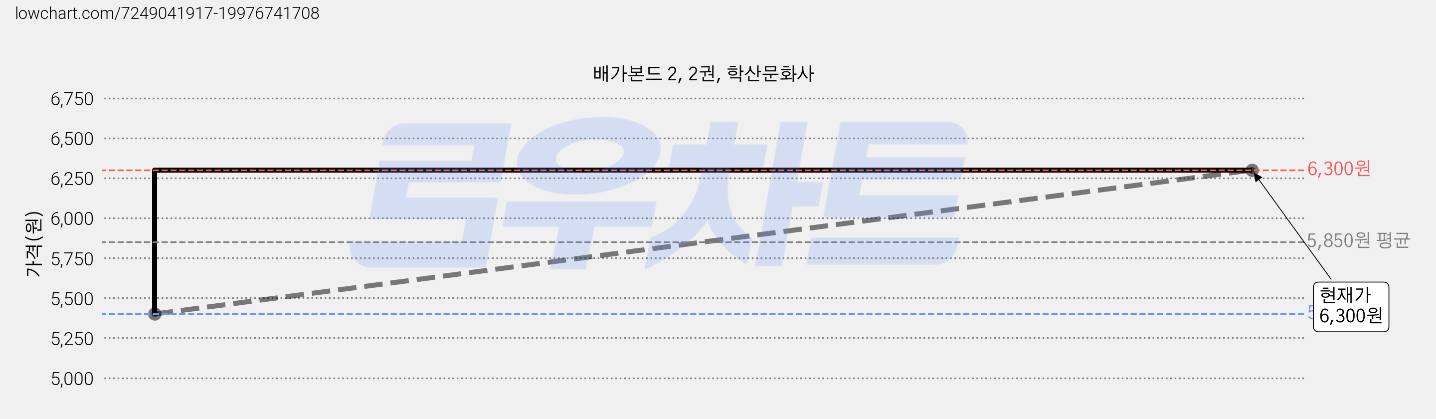 배가본드 2, 2권, 학산문화사 가격 변동 차트, 현재가 6,300원, 관측 최저가 5,400원