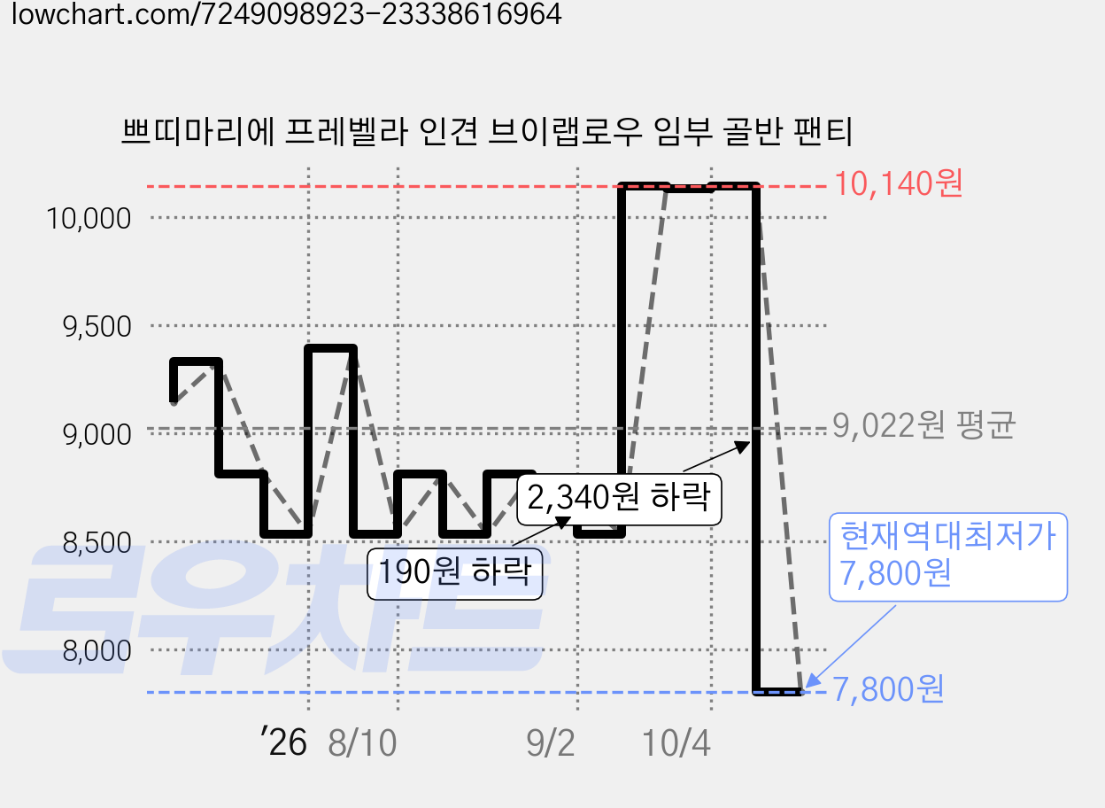 쁘띠마리에 프레벨라 인견 브이랩로우 임부 골반 팬티 가격 변동 차트, 현재가 7,800원, 역대최저가