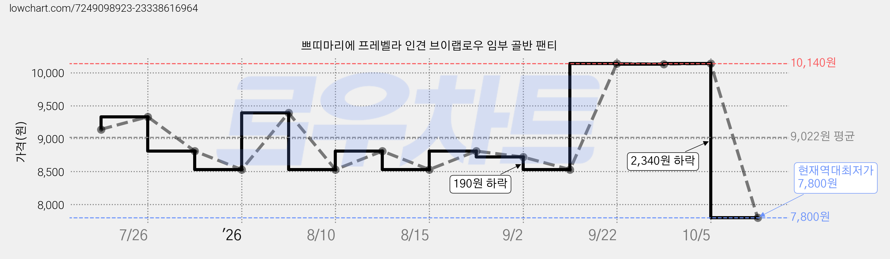 쁘띠마리에 프레벨라 인견 브이랩로우 임부 골반 팬티 가격 변동 차트, 현재가 7,800원, 역대최저가