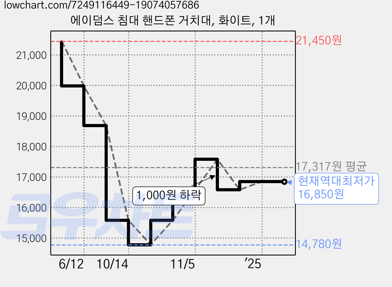 에이덤스 침대 핸드폰 거치대, 화이트, 1개 가격 변동 차트, 현재가 16,850원, 역대최저가