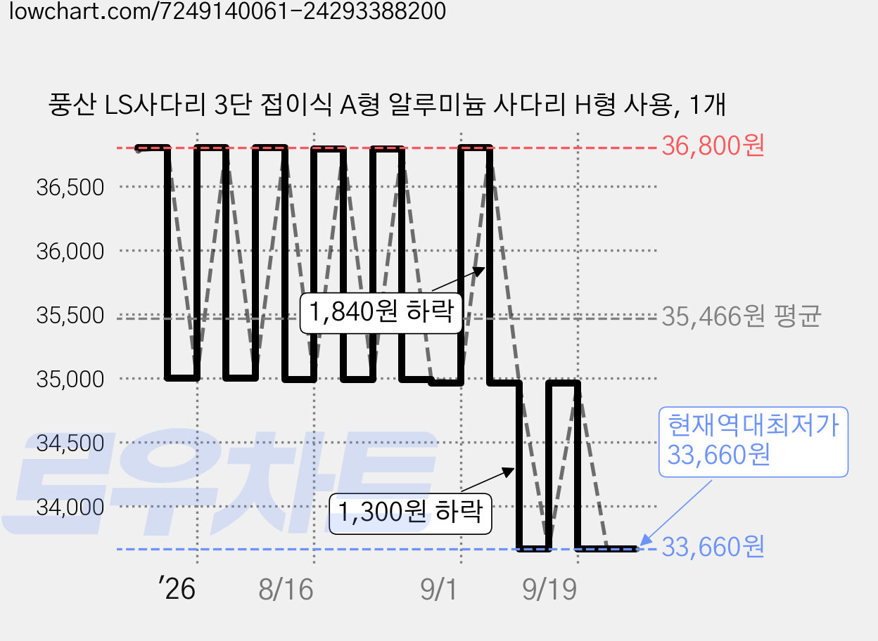 풍산 LS사다리 3단 접이식 A형 알루미늄 사다리 H형 사용, 1개 가격 변동 차트, 현재가 33,660원, 역대최저가
