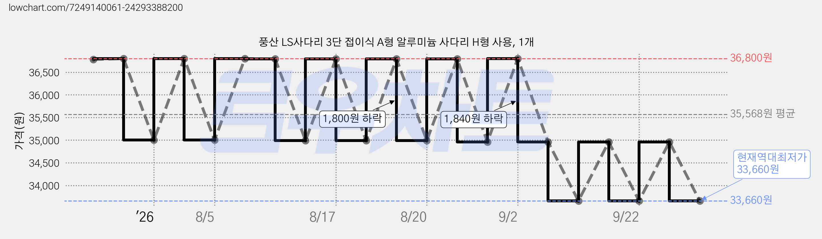 풍산 LS사다리 3단 접이식 A형 알루미늄 사다리 H형 사용, 1개 가격 변동 차트, 현재가 33,660원, 역대최저가