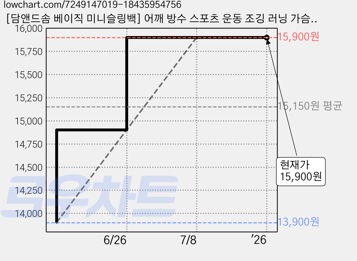[담앤드솜 베이직 미니슬링백] 어깨 방수 스포츠 운동 조깅 러닝 가슴 남자 여자 남성 여성 돈 웨이스트 메신저 크로스 초등 가방 지갑 쌕 백 소형 작은 휴대 등산 골프 바이크 가격 변동 차트, 현재가 15,900원, 역대최저가