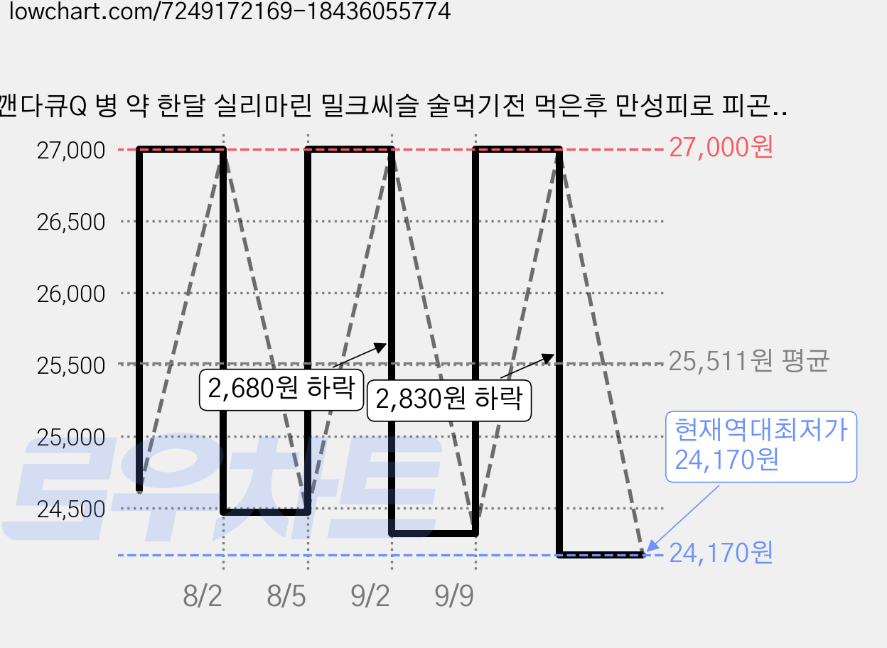 깬다큐Q 병 약 한달 실리마린 밀크씨슬 술먹기전 먹은후 만성피로 피곤할때 간건강 삐콤씨 비타민B 안취하는 무 지방 낮추는, 60정, 1개 가격 변동 차트, 현재가 24,170원, 역대최저가