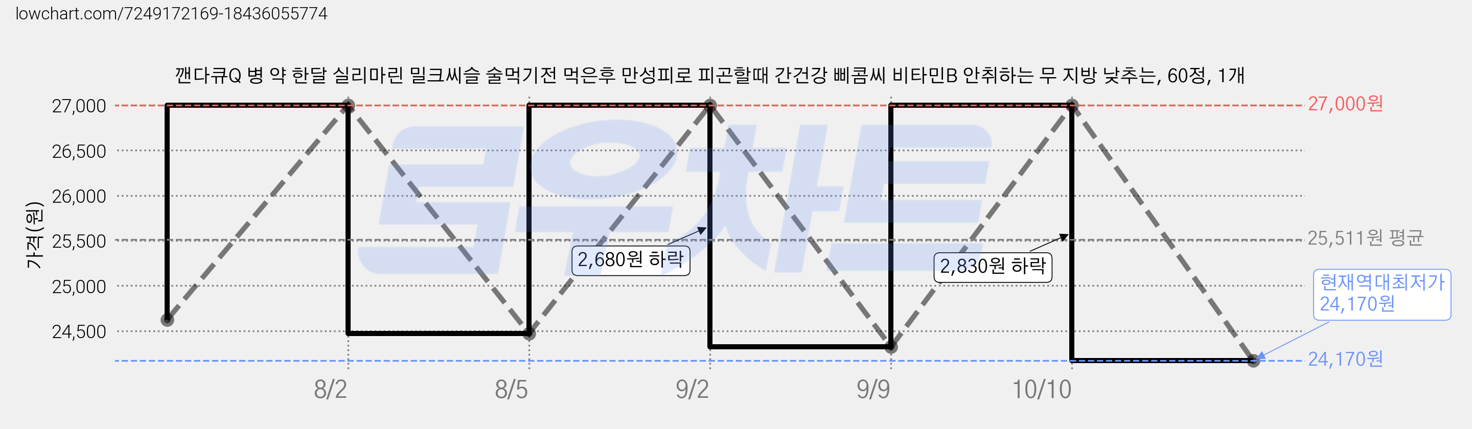 깬다큐Q 병 약 한달 실리마린 밀크씨슬 술먹기전 먹은후 만성피로 피곤할때 간건강 삐콤씨 비타민B 안취하는 무 지방 낮추는, 60정, 1개 가격 변동 차트, 현재가 24,170원, 역대최저가