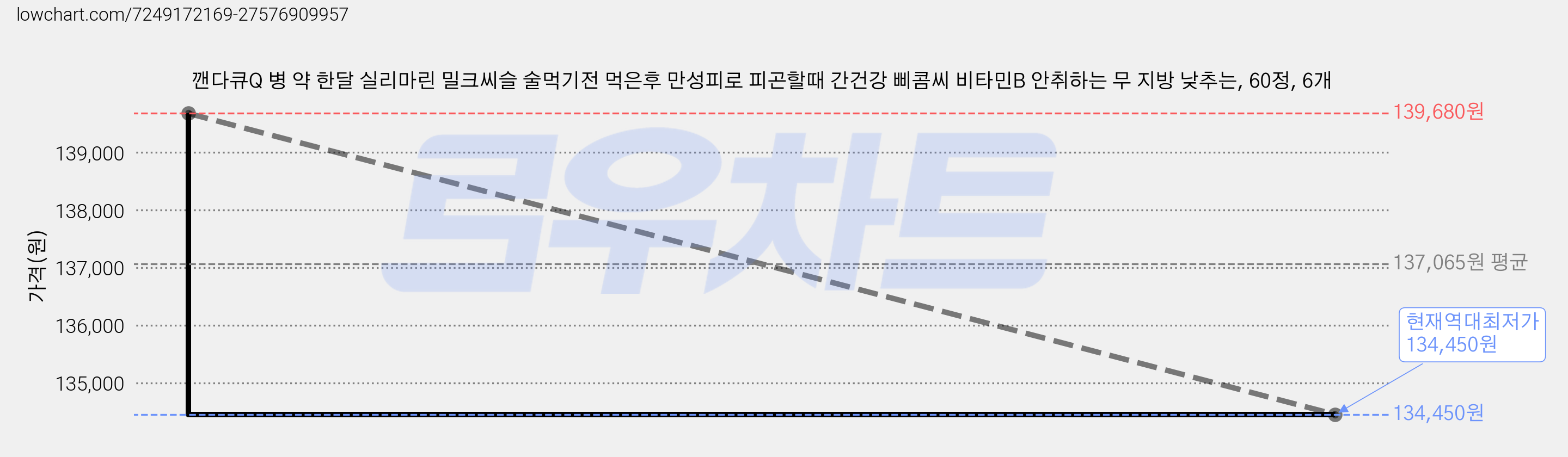 깬다큐Q 병 약 한달 실리마린 밀크씨슬 술먹기전 먹은후 만성피로 피곤할때 간건강 삐콤씨 비타민B 안취하는 무 지방 낮추는, 60정, 6개 가격 변동 차트, 현재가 134,450원, 역대최저가