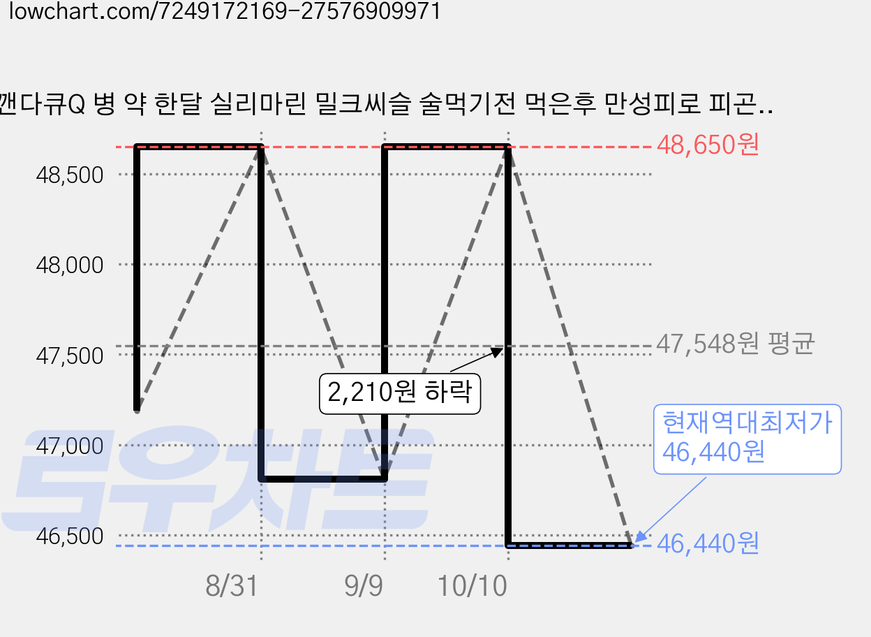 깬다큐Q 병 약 한달 실리마린 밀크씨슬 술먹기전 먹은후 만성피로 피곤할때 간건강 삐콤씨 비타민B 안취하는 무 지방 낮추는, 60정, 2개 가격 변동 차트, 현재가 46,440원, 역대최저가