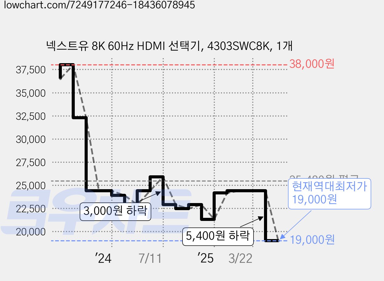 넥스트유 8K 60Hz HDMI 선택기, 4303SWC8K, 1개 가격 변동 차트, 현재가 19,000원, 역대최저가