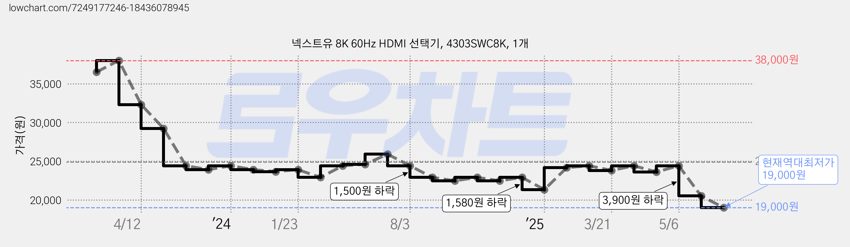 넥스트유 8K 60Hz HDMI 선택기, 4303SWC8K, 1개 가격 변동 차트, 현재가 19,000원, 역대최저가