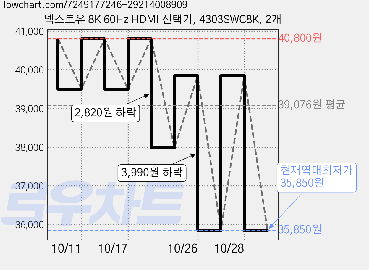 넥스트유 8K 60Hz HDMI 선택기, 4303SWC8K, 2개 가격 변동 차트, 현재가 35,850원, 역대최저가