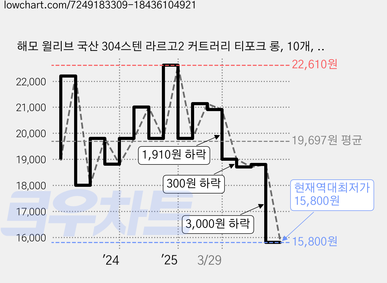 해모 윌리브 국산 304스텐 라르고2 커트러리 티포크 롱, 10개, 단품 가격 변동 차트, 현재가 15,800원, 역대최저가