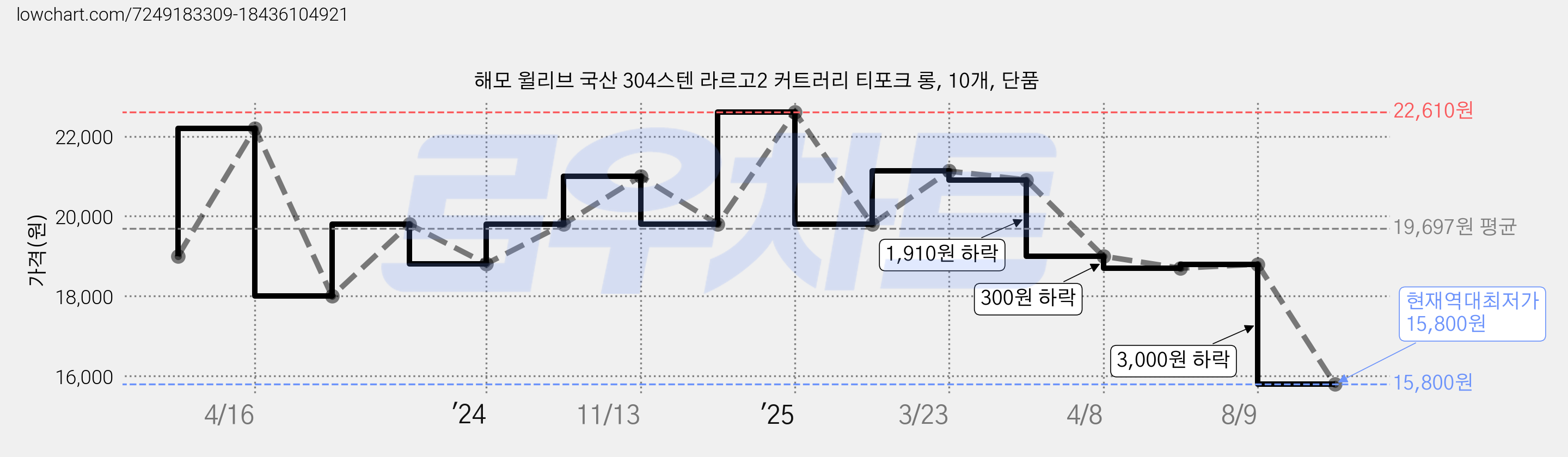 해모 윌리브 국산 304스텐 라르고2 커트러리 티포크 롱, 10개, 단품 가격 변동 차트, 현재가 15,800원, 역대최저가