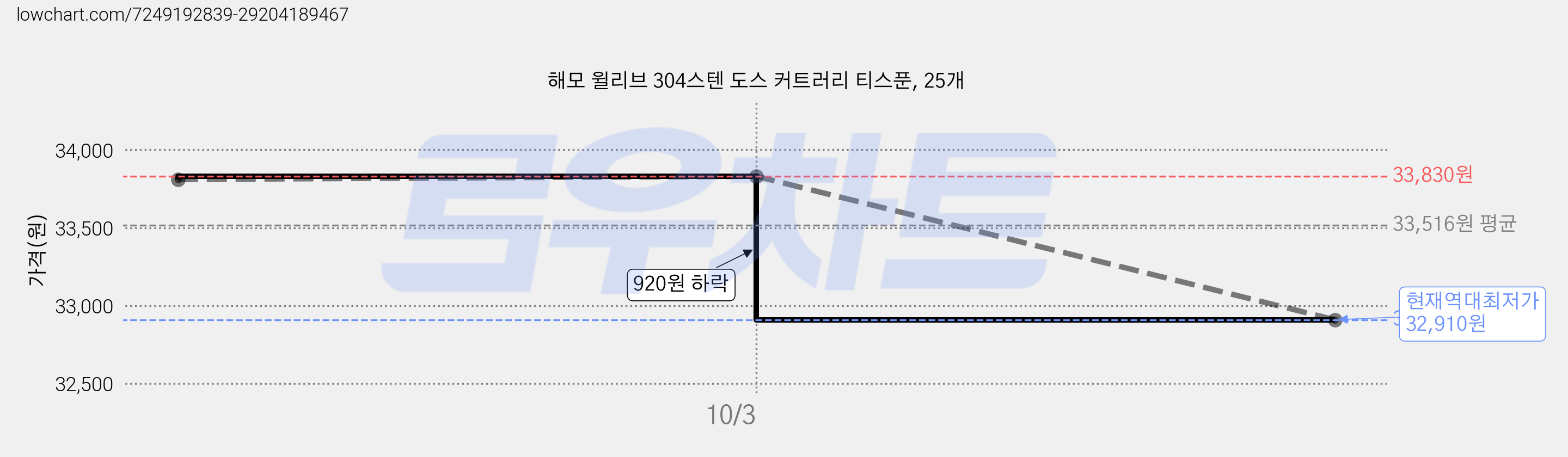 해모 윌리브 304스텐 도스 커트러리 티스푼, 25개 가격 변동 차트, 현재가 32,910원, 역대최저가