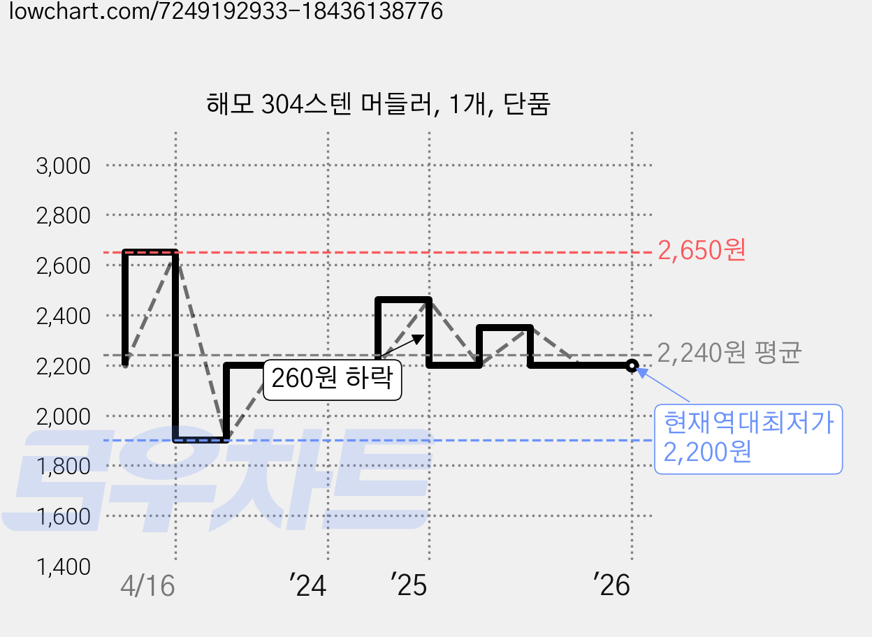 해모 304스텐 머들러, 1개, 단품 가격 변동 차트, 현재가 2,200원, 역대최저가