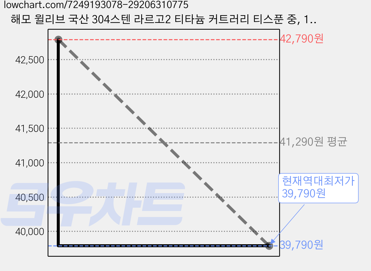 해모 윌리브 국산 304스텐 라르고2 티타늄 커트러리 티스푼 중, 15개, 단품 가격 변동 차트, 현재가 39,790원, 역대최저가