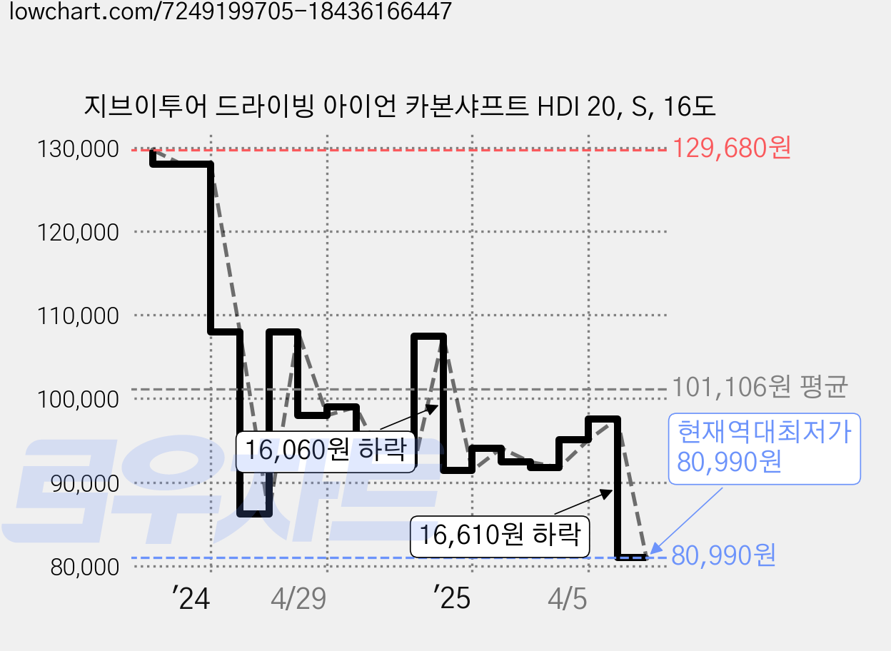 지브이투어 드라이빙 아이언 카본샤프트 HDI 20, S, 16도 가격 변동 차트, 현재가 80,990원, 역대최저가