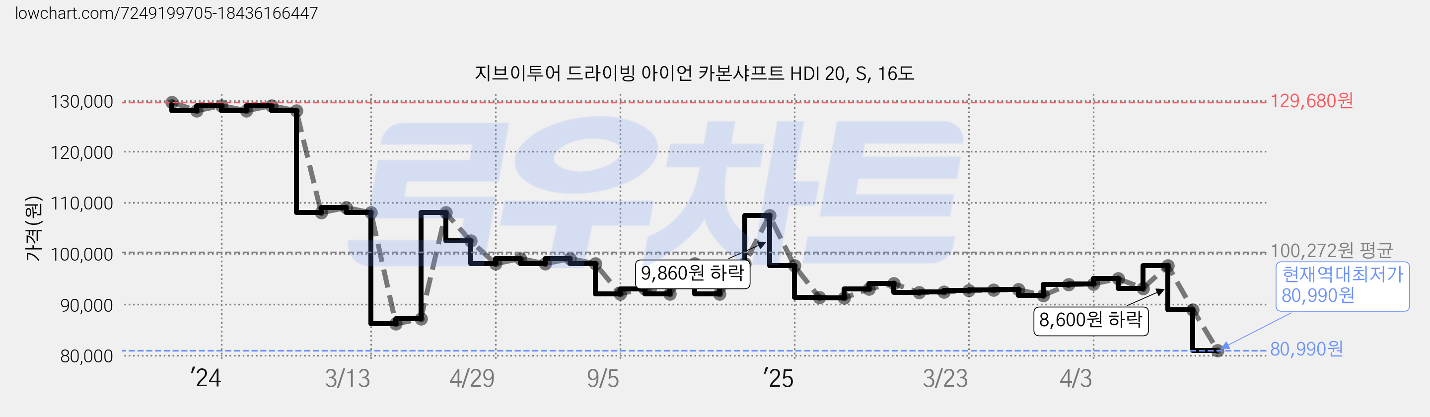지브이투어 드라이빙 아이언 카본샤프트 HDI 20, S, 16도 가격 변동 차트, 현재가 80,990원, 역대최저가