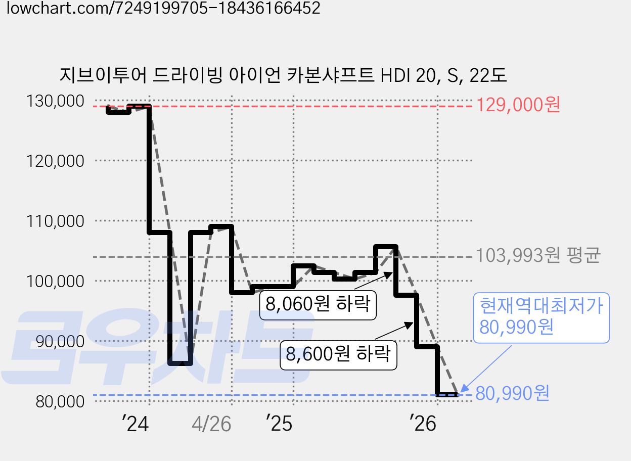 지브이투어 드라이빙 아이언 카본샤프트 HDI 20, S, 22도 가격 변동 차트, 현재가 80,990원, 역대최저가