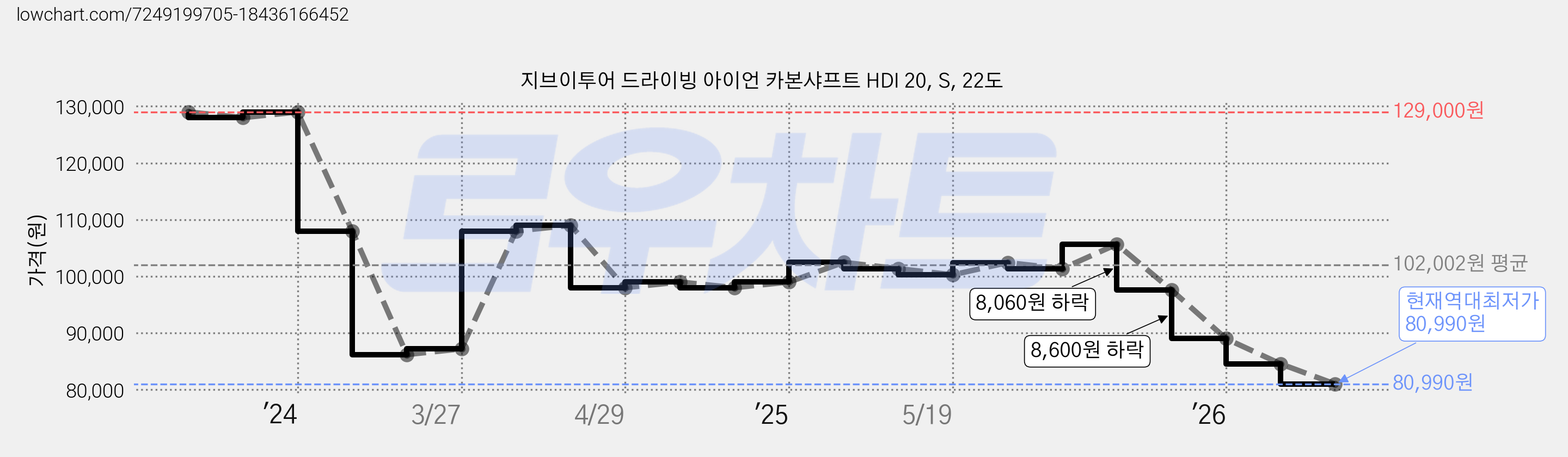 지브이투어 드라이빙 아이언 카본샤프트 HDI 20, S, 22도 가격 변동 차트, 현재가 80,990원, 역대최저가