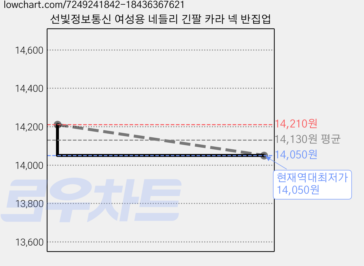 선빛정보통신 여성용 네들리 긴팔 카라 넥 반집업 가격 변동 차트, 현재가 14,050원, 역대최저가