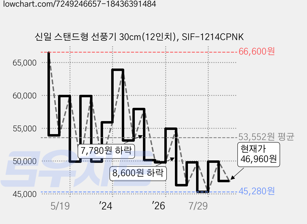 신일 스탠드형 선풍기 30cm(12인치), SIF-1214CPNK 가격 변동 차트, 현재가 46,960원, 관측 최저가 44,910원