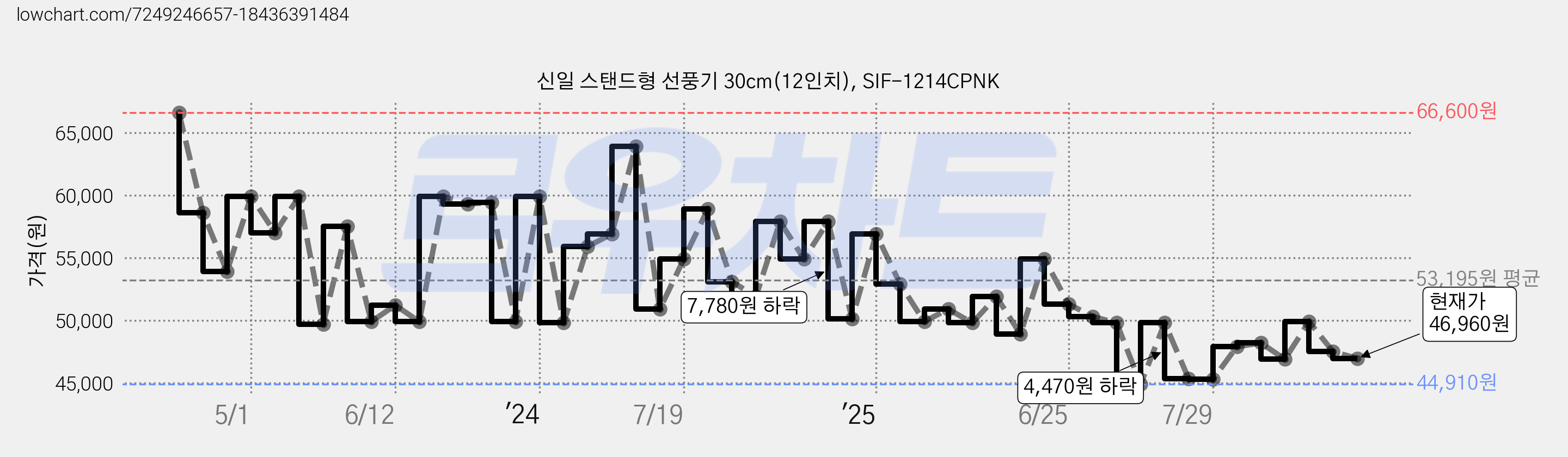 신일 스탠드형 선풍기 30cm(12인치), SIF-1214CPNK 가격 변동 차트, 현재가 46,960원, 관측 최저가 44,910원
