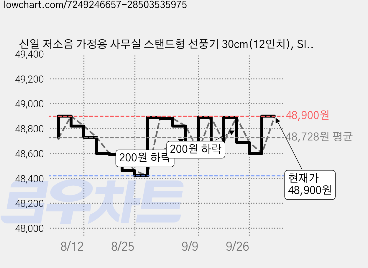 신일 저소음 가정용 사무실 스탠드형 선풍기 30cm(12인치), SIF-H12BAM 가격 변동 차트, 현재가 48,900원, 관측 최저가 48,390원
