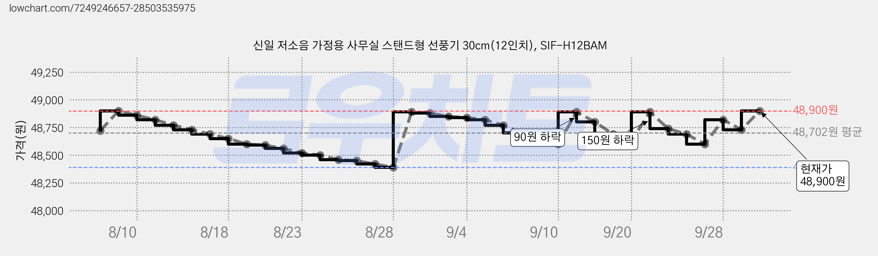 신일 저소음 가정용 사무실 스탠드형 선풍기 30cm(12인치), SIF-H12BAM 가격 변동 차트, 현재가 48,900원, 관측 최저가 48,390원