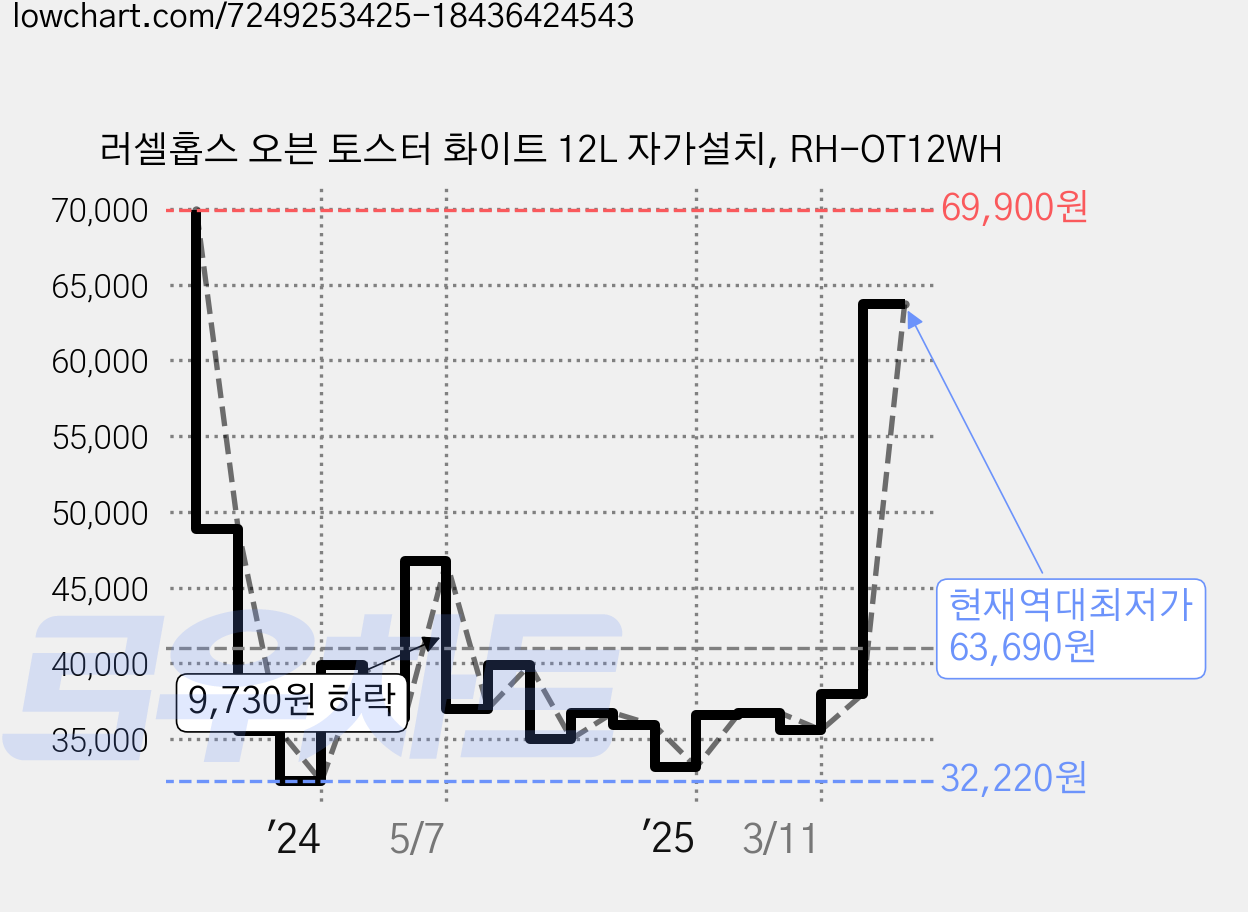 러셀홉스 오븐 토스터 화이트 12L 자가설치, RH-OT12WH 가격 변동 차트, 현재가 63,690원, 역대최저가