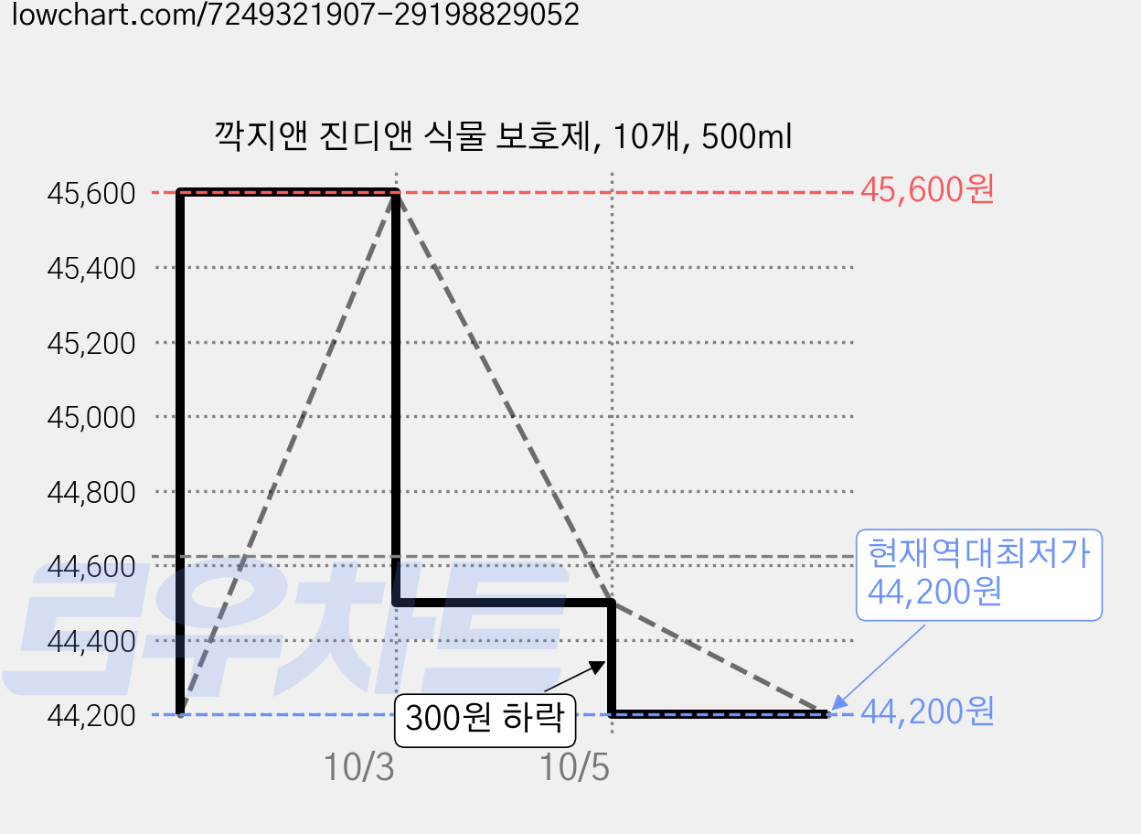 깍지앤 진디앤 식물 보호제, 10개, 500ml 가격 변동 차트, 현재가 44,200원, 역대최저가