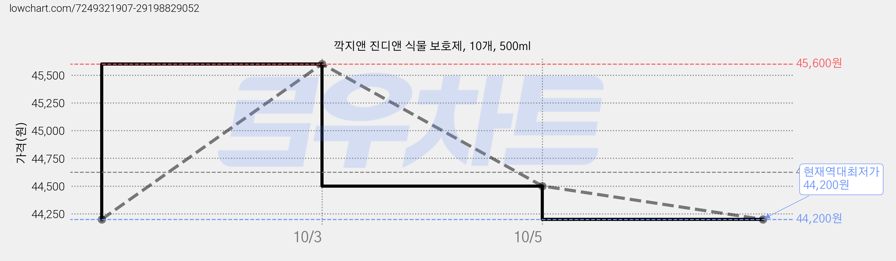 깍지앤 진디앤 식물 보호제, 10개, 500ml 가격 변동 차트, 현재가 44,200원, 역대최저가