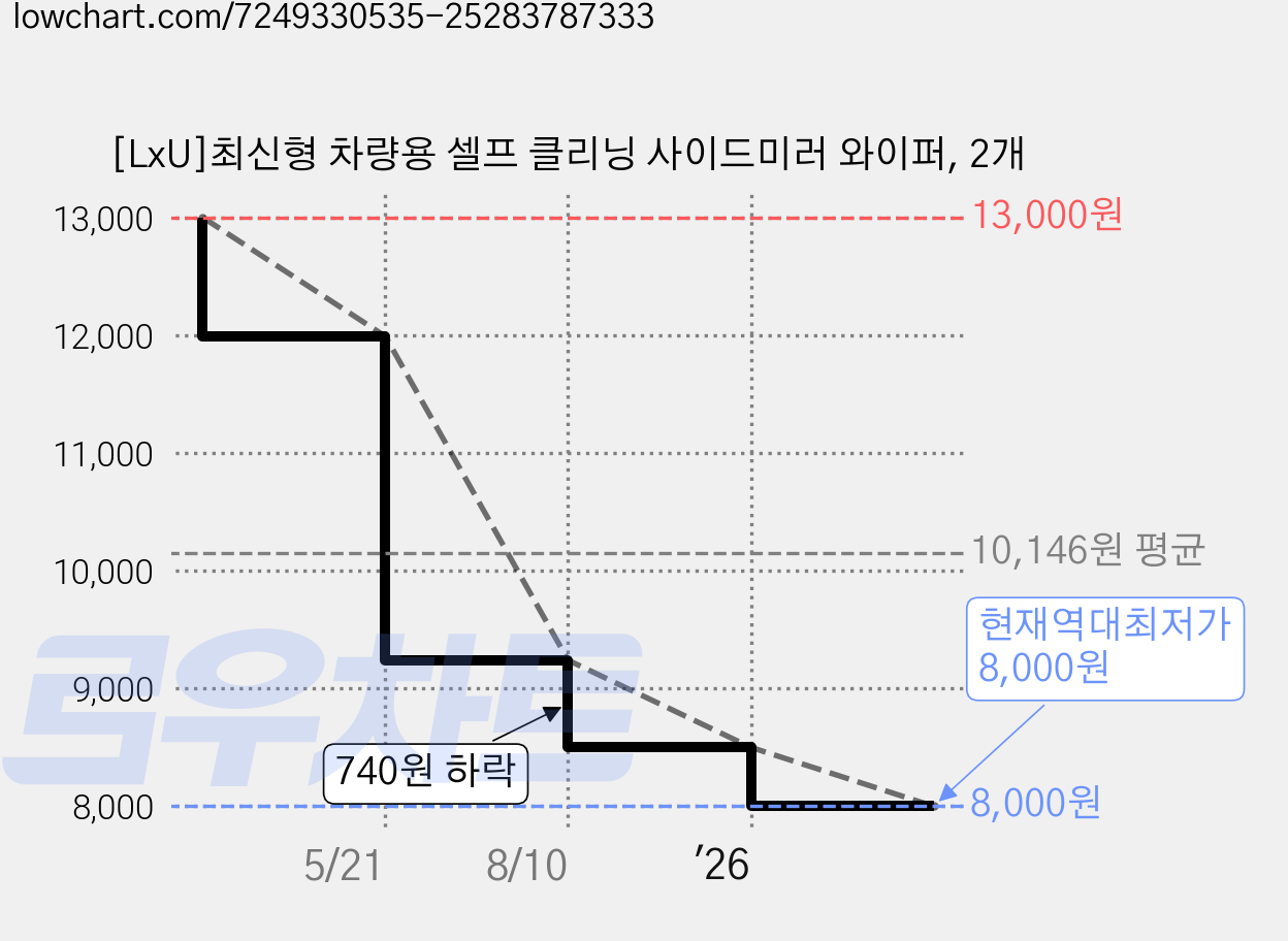 [LxU]최신형 차량용 셀프 클리닝 사이드미러 와이퍼, 2개 가격 변동 차트, 현재가 8,000원, 역대최저가