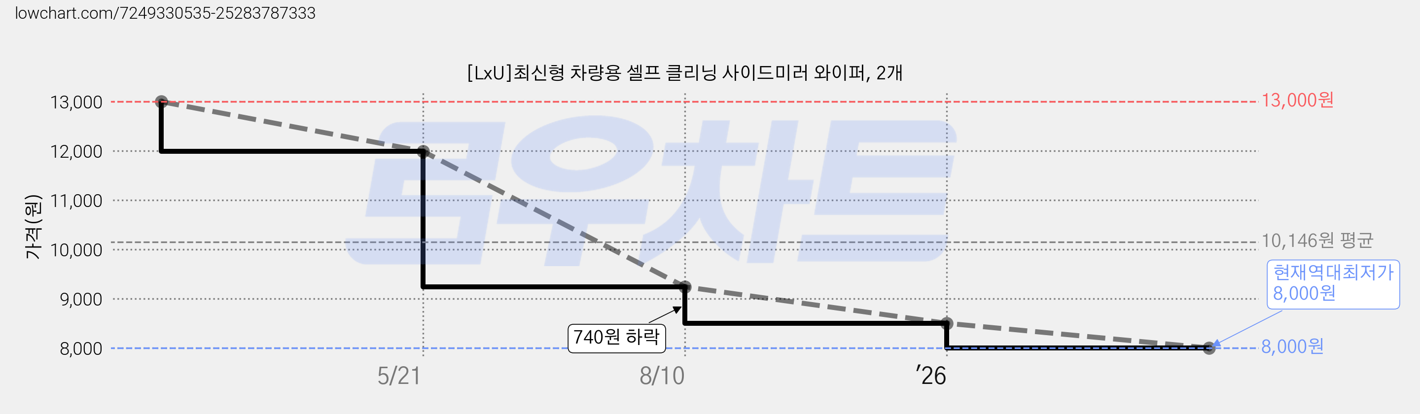 [LxU]최신형 차량용 셀프 클리닝 사이드미러 와이퍼, 2개 가격 변동 차트, 현재가 8,000원, 역대최저가