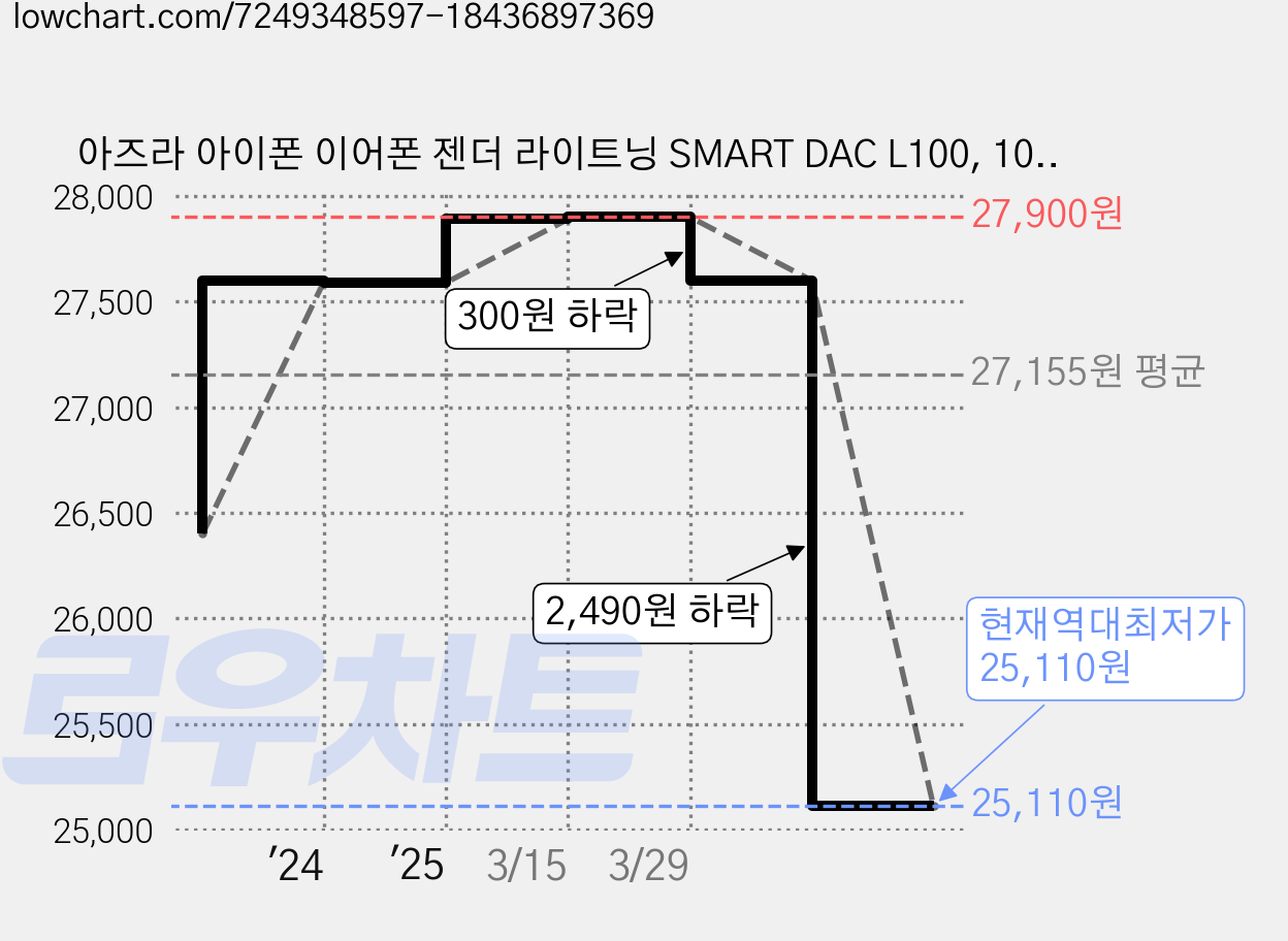 아즈라 아이폰 이어폰 젠더 라이트닝 SMART DAC L100, 10.7cm, 혼합색상, 1개 가격 변동 차트, 현재가 25,110원, 역대최저가