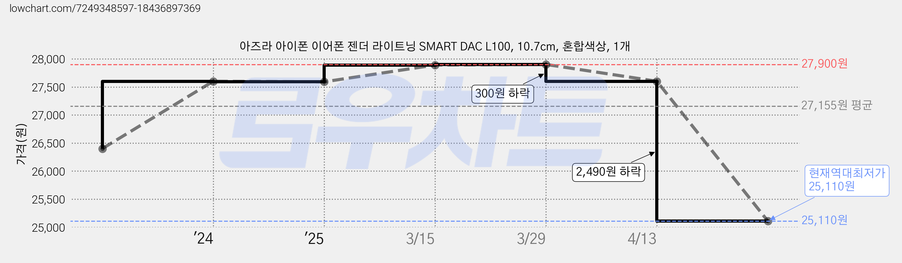 아즈라 아이폰 이어폰 젠더 라이트닝 SMART DAC L100, 10.7cm, 혼합색상, 1개 가격 변동 차트, 현재가 25,110원, 역대최저가