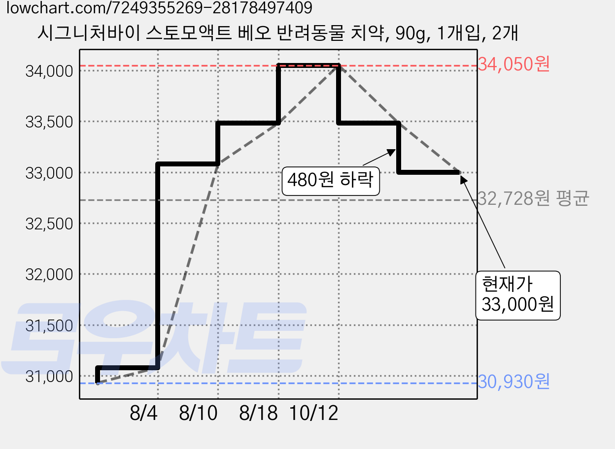 시그니처바이 스토모액트 베오 반려동물 치약, 90g, 1개입, 2개 가격 변동 차트, 현재가 33,000원, 관측 최저가 30,930원