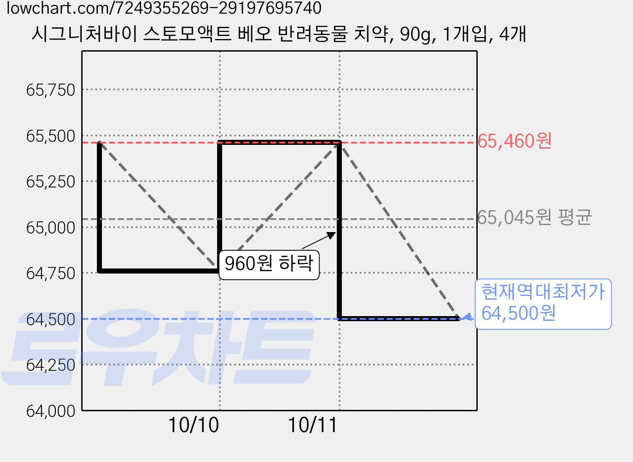 시그니처바이 스토모액트 베오 반려동물 치약, 90g, 1개입, 4개 가격 변동 차트, 현재가 64,500원, 역대최저가