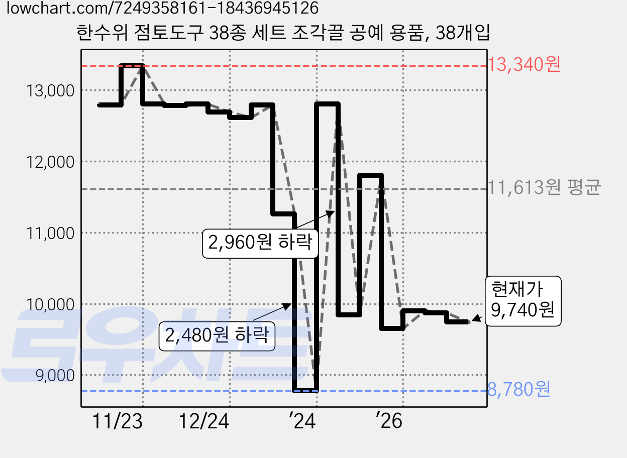 한수위 점토도구 38종 세트 조각끌 공예 용품, 38개입 가격 변동 차트, 현재가 9,740원, 관측 최저가 8,780원