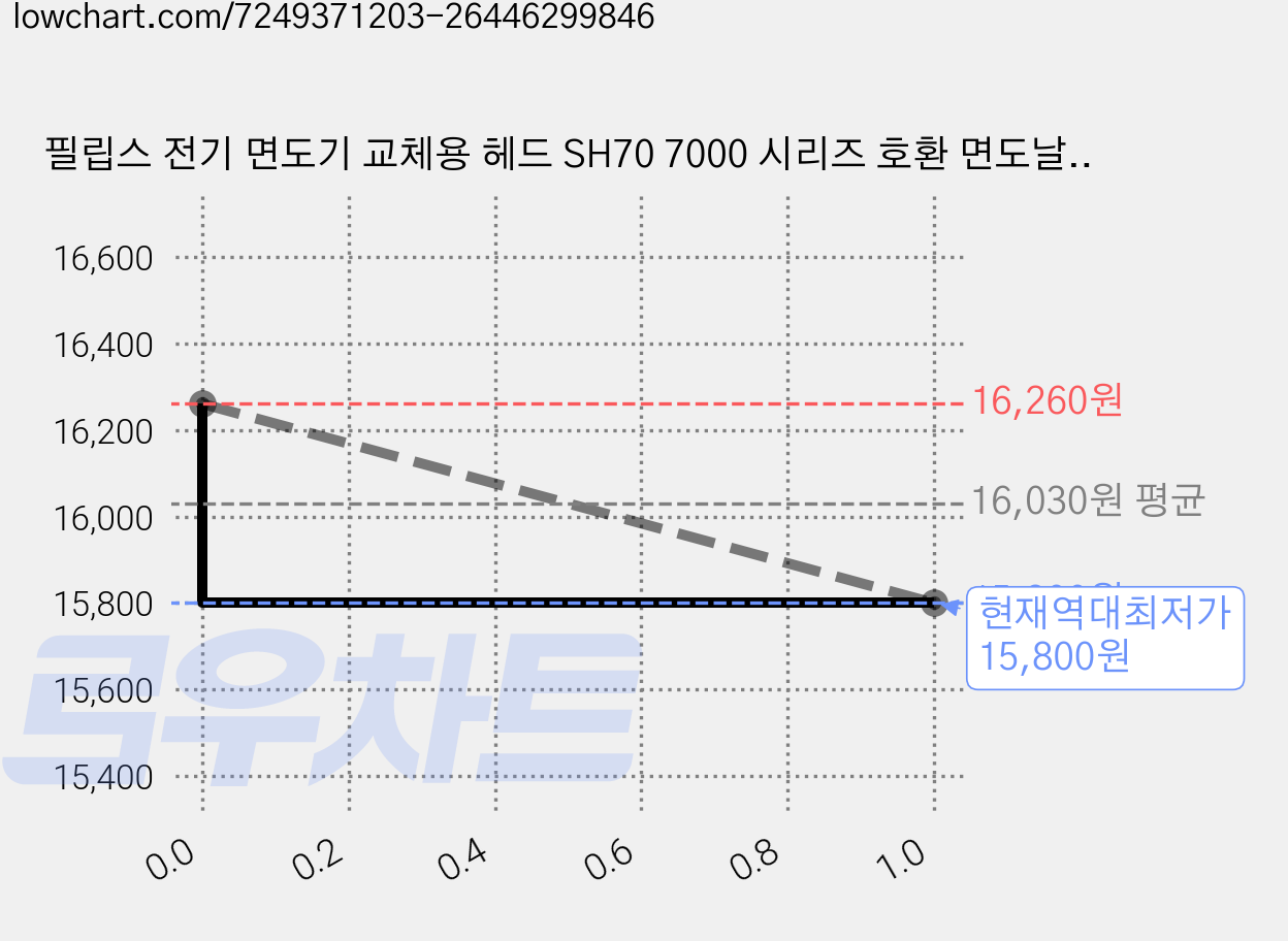 필립스 전기 면도기 교체용 헤드 SH70 7000 시리즈 호환 면도날, 혼합색상, 1개 가격 변동 차트, 현재가 15,800원, 역대최저가