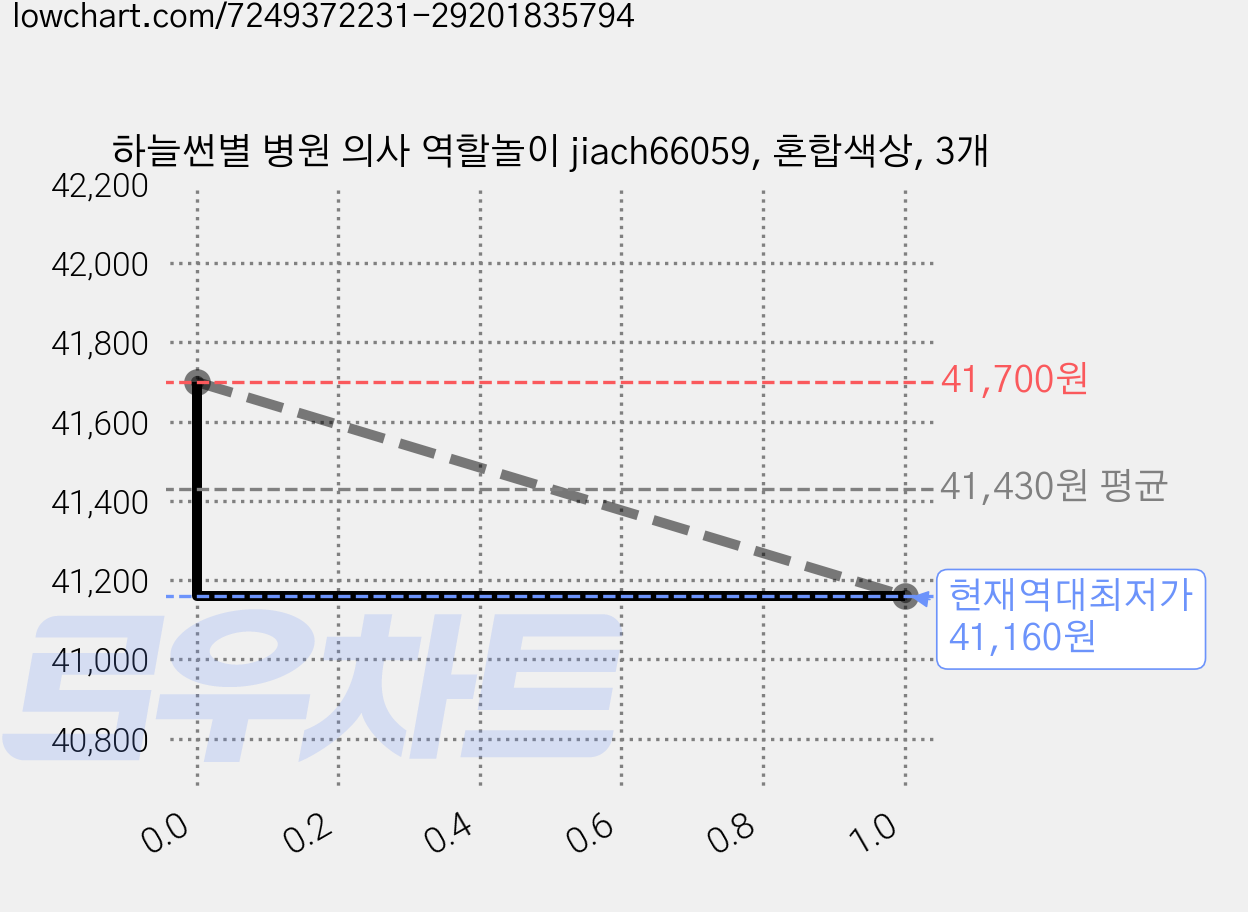 하늘썬별 병원 의사 역할놀이 jiach66059, 혼합색상, 3개 가격 변동 차트, 현재가 41,160원, 역대최저가