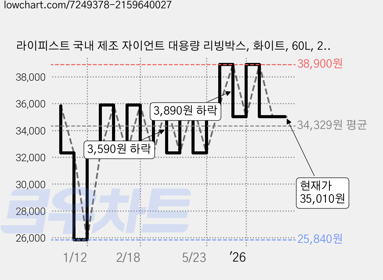 라이피스트 국내 제조 자이언트 대용량 리빙박스, 화이트, 60L, 2개 가격 변동 차트, 현재가 35,010원, 관측 최저가 25,840원