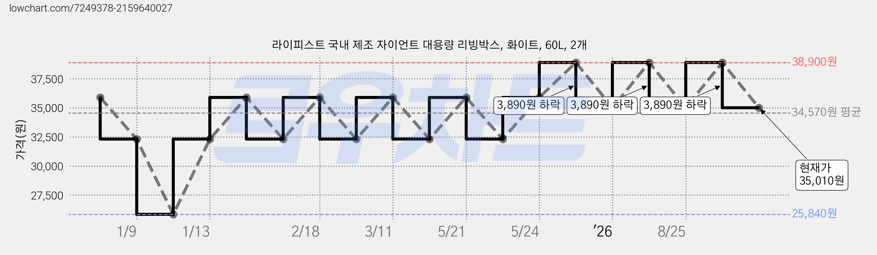 라이피스트 국내 제조 자이언트 대용량 리빙박스, 화이트, 60L, 2개 가격 변동 차트, 현재가 35,010원, 관측 최저가 25,840원