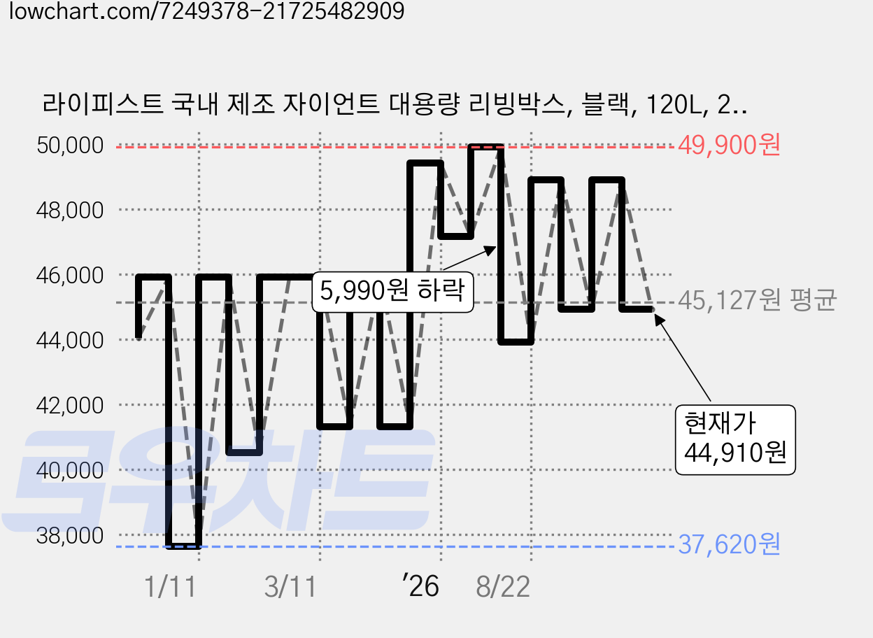 라이피스트 국내 제조 자이언트 대용량 리빙박스, 블랙, 120L, 2개 가격 변동 차트, 현재가 44,910원, 관측 최저가 37,620원
