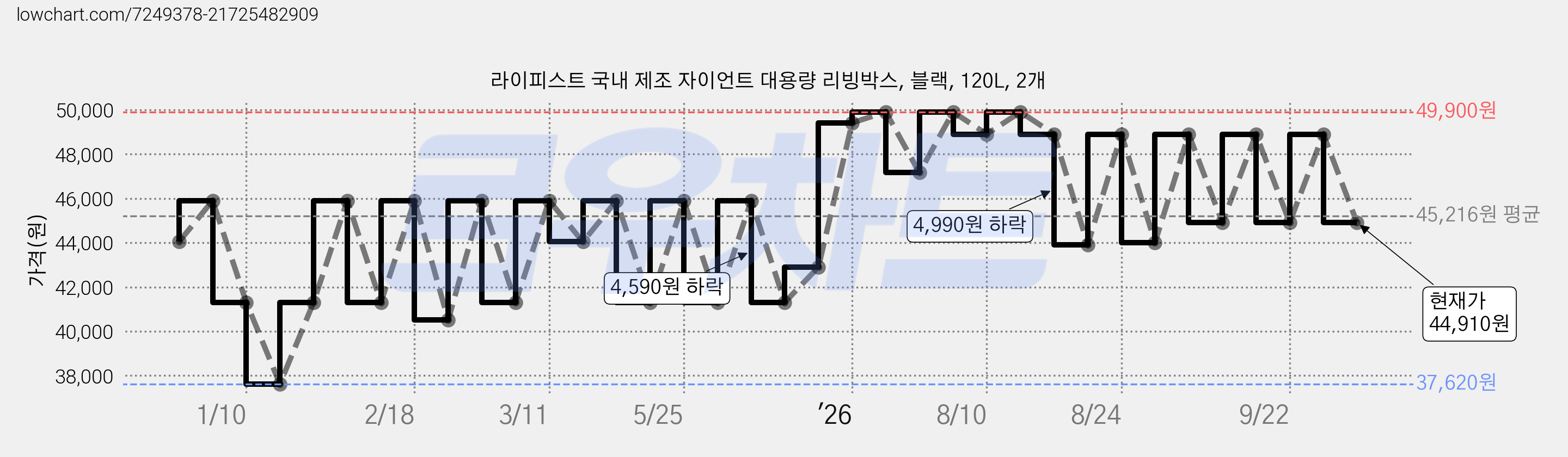라이피스트 국내 제조 자이언트 대용량 리빙박스, 블랙, 120L, 2개 가격 변동 차트, 현재가 44,910원, 관측 최저가 37,620원