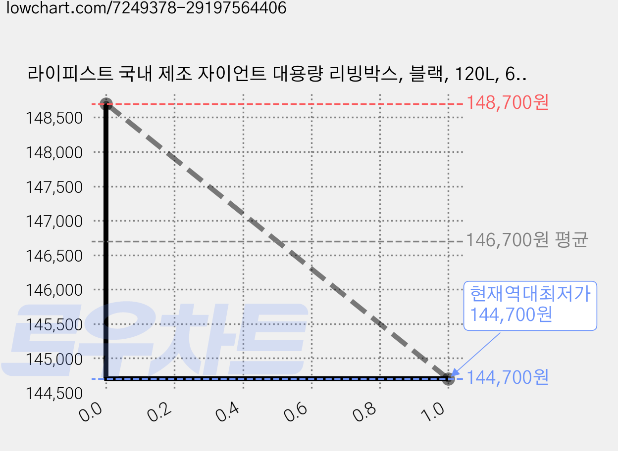 라이피스트 국내 제조 자이언트 대용량 리빙박스, 블랙, 120L, 6개 가격 변동 차트, 현재가 144,700원, 역대최저가